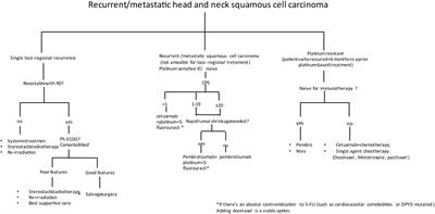 Multimodality treatment in recurrent/metastatic squamous cell carcinoma of head and neck: current therapy, challenges, and future perspectives